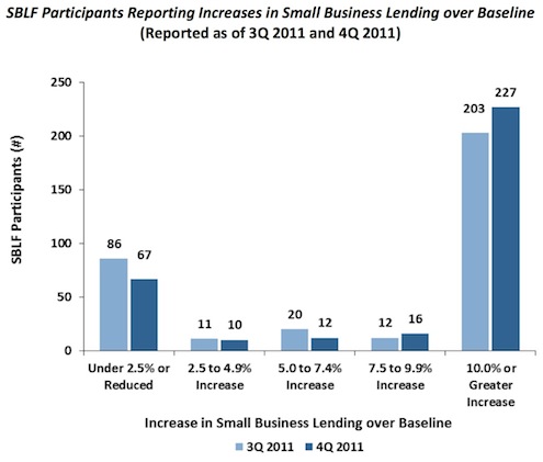 SBLF Participants Reporting Increases in Small Business Lending over Baseline
