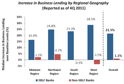 Increase in Business Lending by Regional Geography