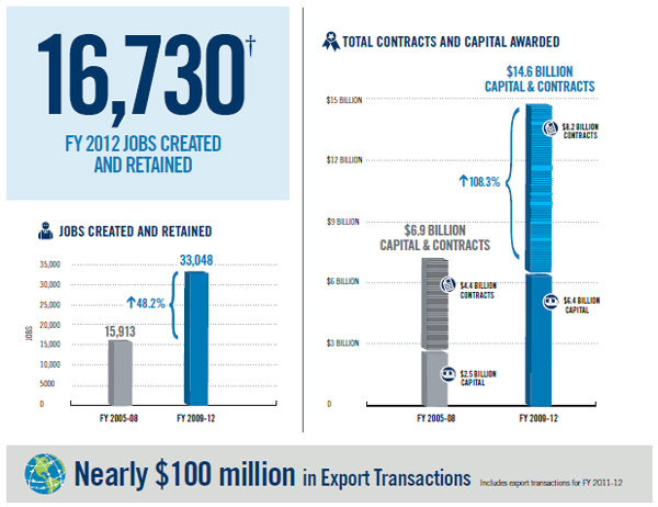 16,730 FY 2012 Jobs Created and Retained $14.6 Billion Capital & Contracts Nearly $100 in Export Transactions for FY2011-2012