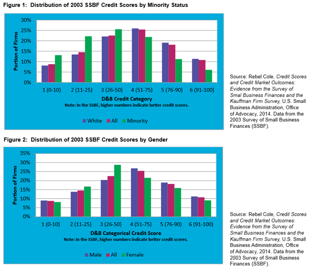 Figures 1 and 2 illustrate business credit score distribution by race and gender.
