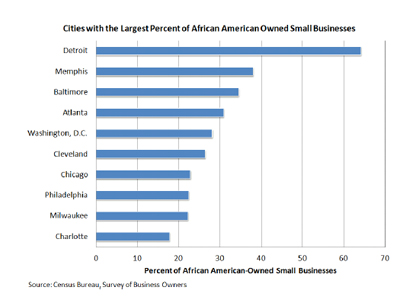 Cities with the Largest Percent of African American Owned Small Businesses