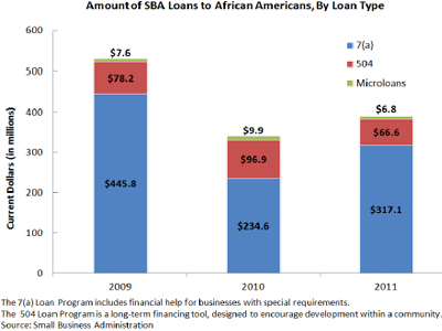 Data on SBA Loans to African Americans