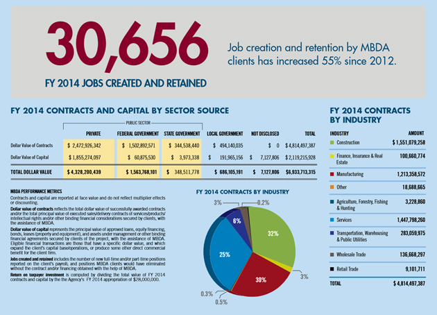 30,656 FY 2014 JOBS CREATED AND RETAINED