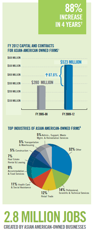 Asian American-Owned Businesses