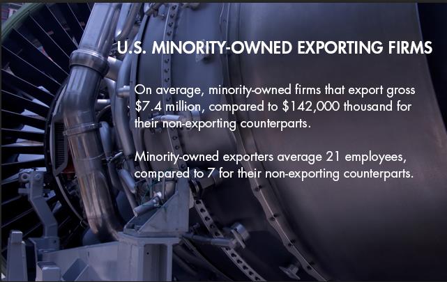 U.S. MINORITY-OWNED EXPORTING FIRMS: On average, minority-owned firms that export gross $7.4 million, compared to $142,000 thousand for  their non-exporting counterparts.   Minority-owned exporters average 21 employees, compared to 7 for their non-exporting counterparts.