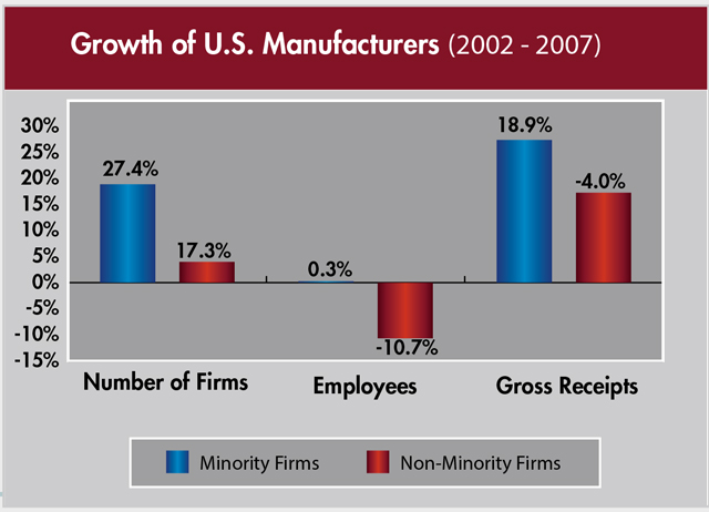 Growth of U.S. Manufacturing