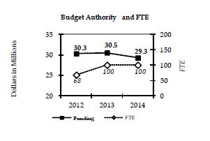 Budget Authority and FTE