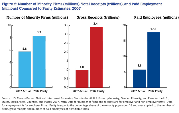 Minority firms also represented 9.4 percent (about $1 trillion) of all classifiable firms&#39; gross receipts of $10.9 trillion, and employed 10.3 percent (5.8 million) of all classifiable firms&#39; paid employees.