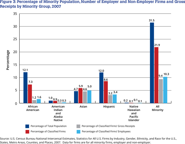 Percentage of Minority Population, Number of Employer and Non-Employer Firms and Gross Receipts by Minority Group, 2007