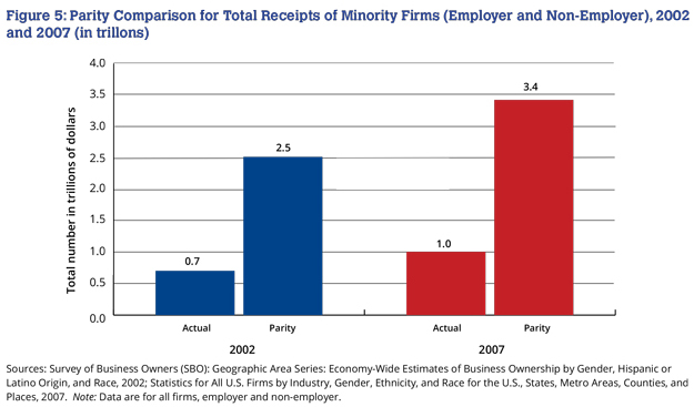 Parity Comparison for Total Receipts of Minority Firms (Employer and Non-Employer), 2002 and 2007 (in trillons)