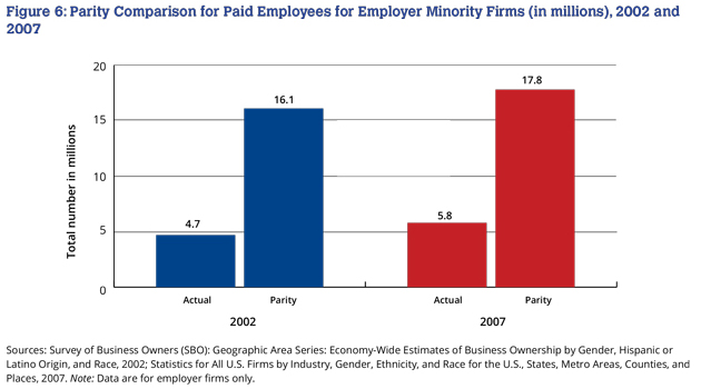 Parity Comparison for Paid Employees for Employer Minority Firms (in millions), 2002 and 2007