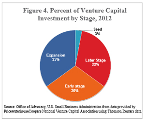 Figure 4 - Percent of Venture Capital Investment by Stage, 2012 Expansion e 35%, Later Stage 32%, Early Stage 30%, Seed 3%