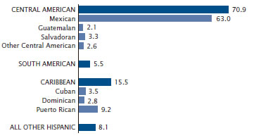Hispanic Origin Distribution