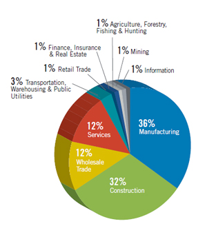 FY 2012 Contracts by Industry