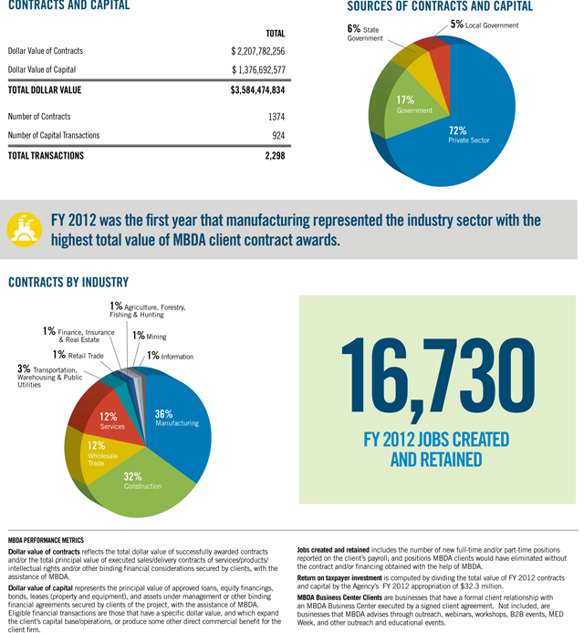 Contracts and Capital, Sources of Contracts and Capital, Contracts by Industry and 16,730 Jobs Created and Retained in FY2012