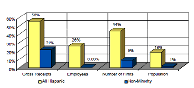 Hispanic-Owned Firms Outpace Growth of Non-Minority-Owned Firms