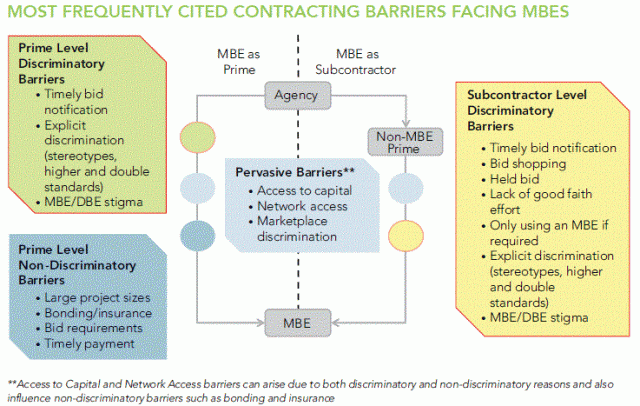 MOST FREQUENTLY CITED CONTRACTING BARRIERS FACING MBES