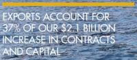 EXPORTS ACCOUNT FOR  37% OF OUR $2.1 BILLION  INCREASE IN CONTRACTS  AND CAPITAL
