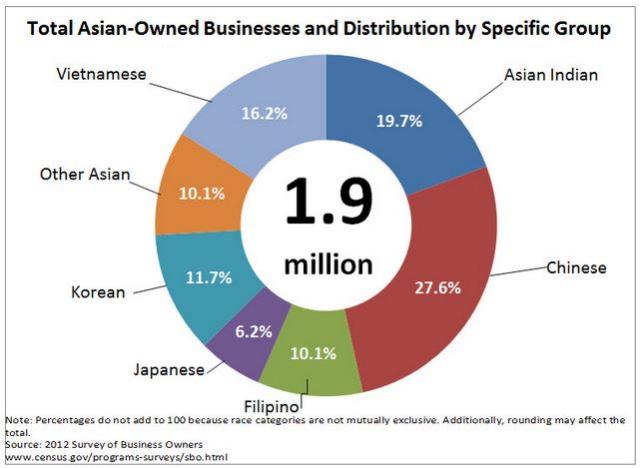Asian business ownership is defined as having persons of Asian Indian, Chinese, Filipino, Japanese, Korean, Vietnamese or other Asian origin (such as Hmong, Laotian, Thai, Pakistani or Cambodian)