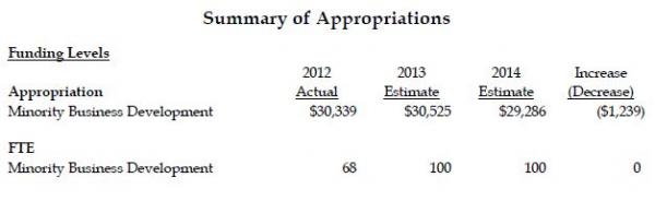 Summary of Appropriations
