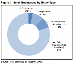 Figure 1: Small Business by Entity Type