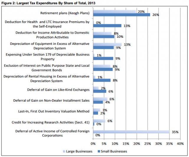 Figure 2: Largest Tax Expenditures by Share of Total, 2013