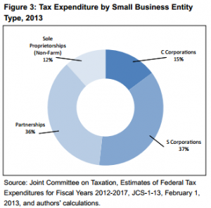 Figure 3: Tax Expenditure by Small Business Entity Type, 2013