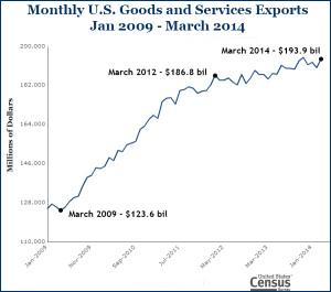 Monthly U.S. Goods and Services Exports - January 2009 - March 2014