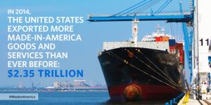 New data that show U.S. businesses exported $2.35 trillion of our goods and services in 2014, hitting a record high for the fifth straight year. U.S. goods exports increased 2.7 percent to a record $1.64 trillion in 2014.