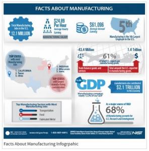 Facts about Manufacturing