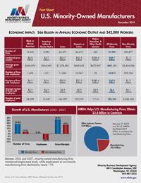 U.S. Minority-owned Manufacturers