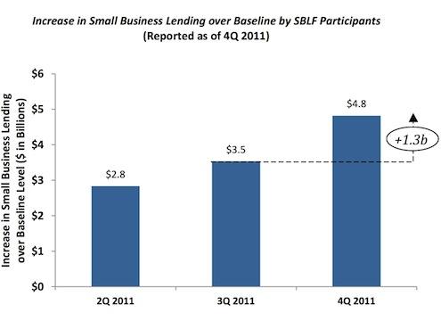 Increase in Small Business Lending over Baseline by SBLF Participants