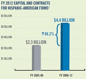 FY2012 Capital and Contracts for Hispanic-American Firms