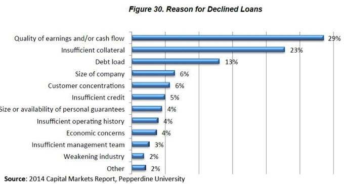 Reason for Declined Loans