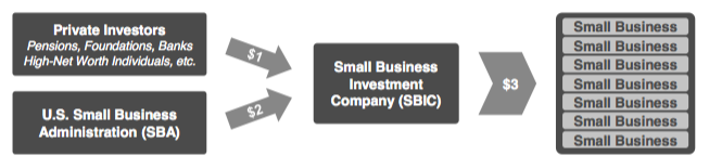 SBIC flow chart depicts private investor funds and SBA funds funneling into SBICs funneling into small businesses