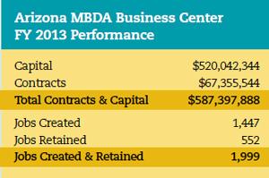 AZ MBDA Business Center FY 2013 Performance