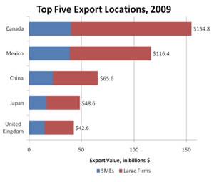 Top Five Export Locations