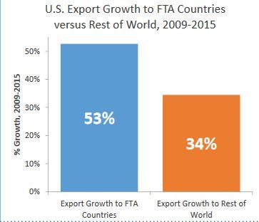 U.S. Export Growth to FTA Countries  versus Rest of World, 2009 - 2015 