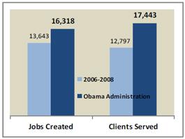Jobs Created &amp; Clients Served