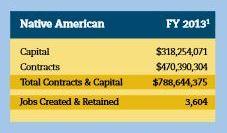 Native American $789 Million in Contracts &amp; Capital